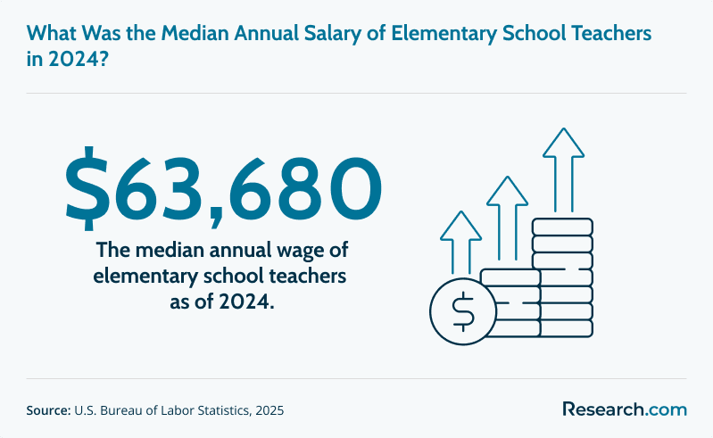 Median annual salary of elementary school teachers in 2024