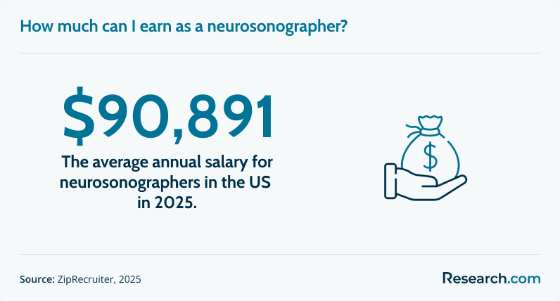 Neurosonographer average annua salary as of 2025.