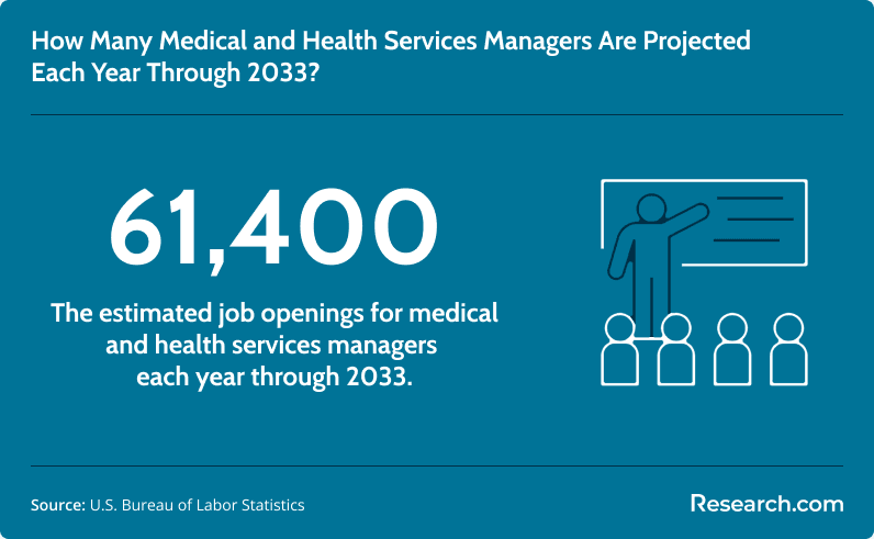 Estimated job openings for medical and health services managers