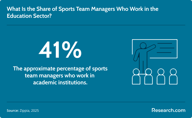Share of sports team managers who work in the education sector