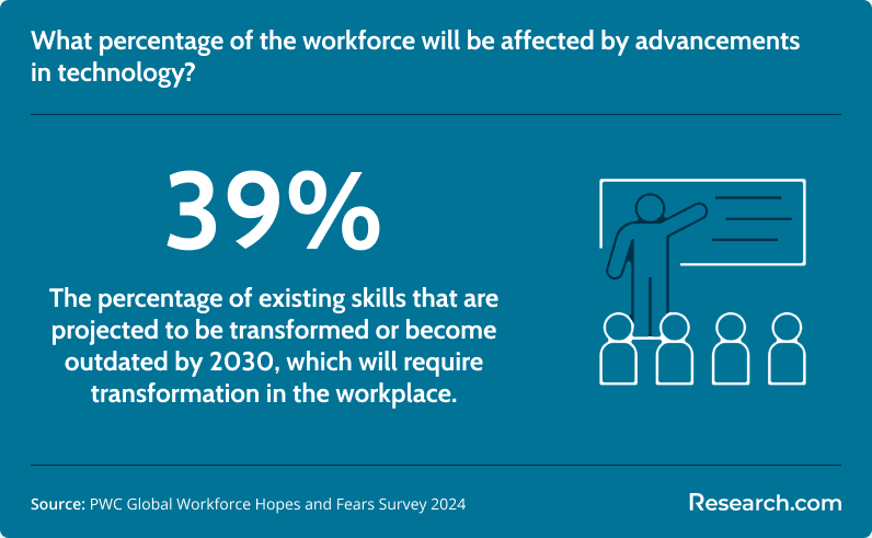 Percentage of the workforce which is projected to be transformed by advancements in technology