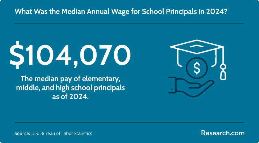 School principal 2024 median annual wage