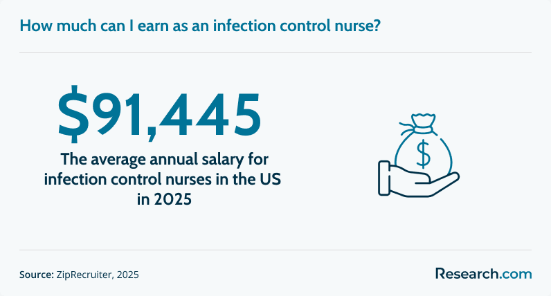 Infection control nurse average annual salary as of 2025.