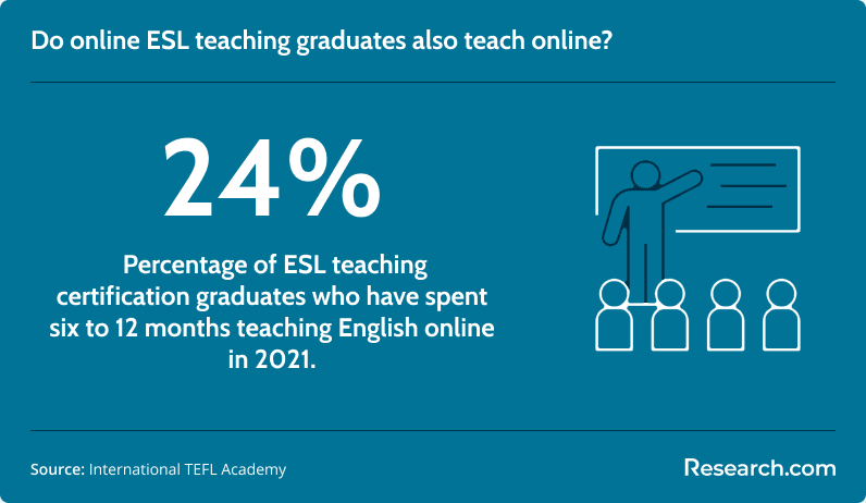 Percentage of ESL teachers teaching online