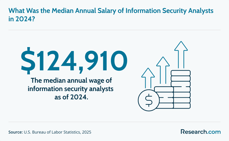 Median annual salary of information security analysts as of 2024