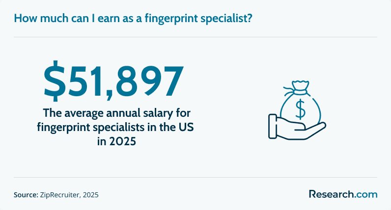 Average annual salary of a fingerprint analyst in 2025.
