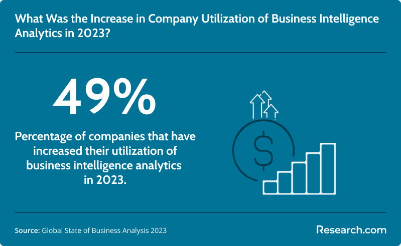 Increase of company utilization of business intelligence analytics in 2023
