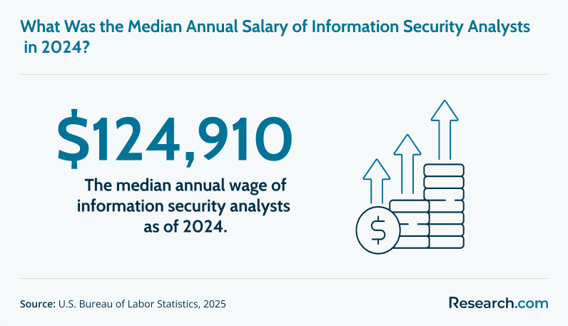 Median annual salary of information security analysts in 2024.