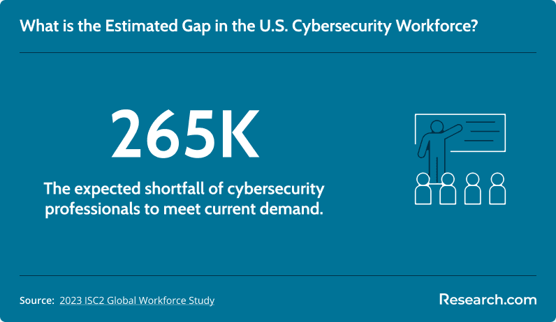 Estimated gap in the U.S. cybersecurity workforce