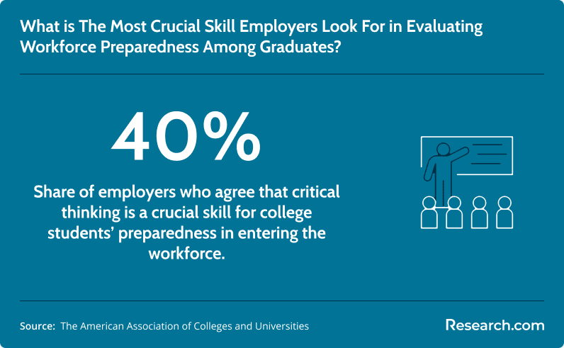 Share of employers who look for critical thinking skills among candidates.