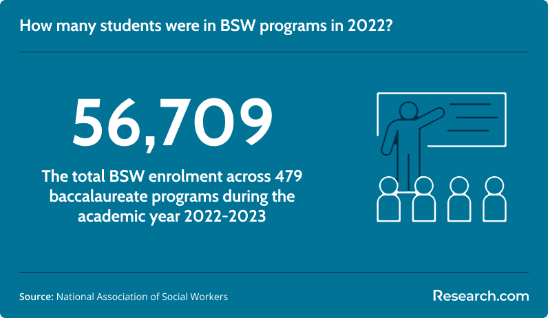 How many students were in BSW programs in 2022?