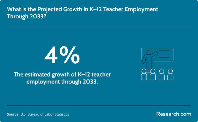 Projected employment growth for K-12 teacher employment through 2033