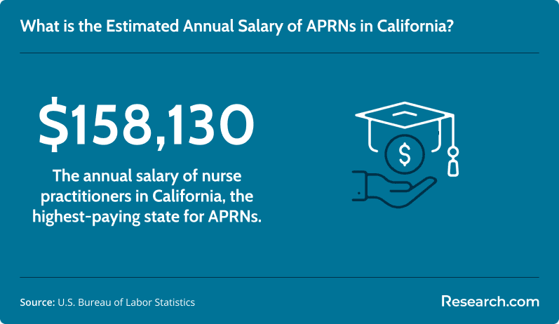 Estimated annual salary of APRNs in California.