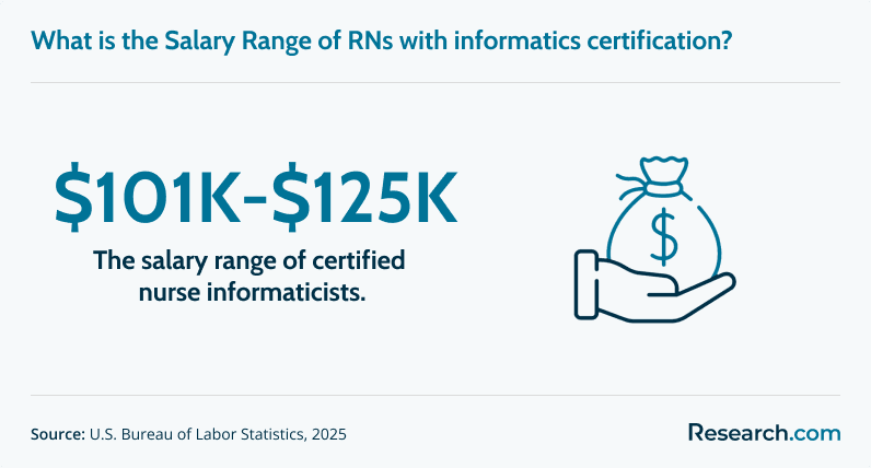 Salary range of certified nurse informaticists