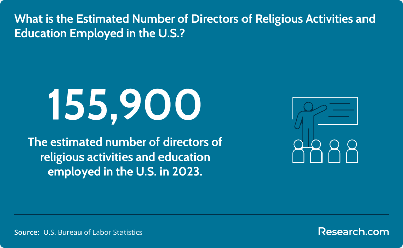 Estimated number of directors of religious activities and education employed in the U.S. in 2023.