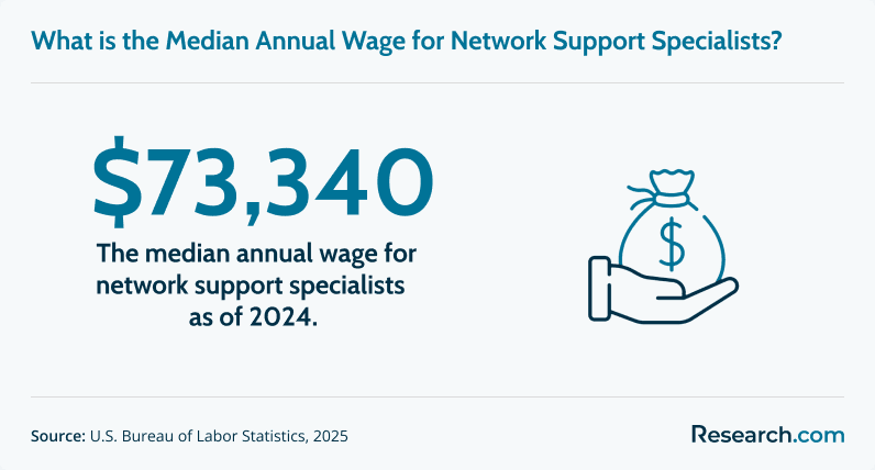 Medium annual wage of network support specialists