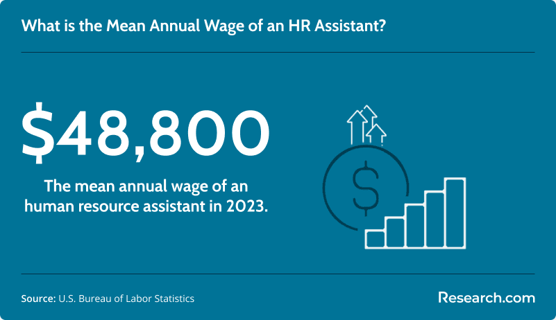 The mean annual wage of an HR assistant in 2023