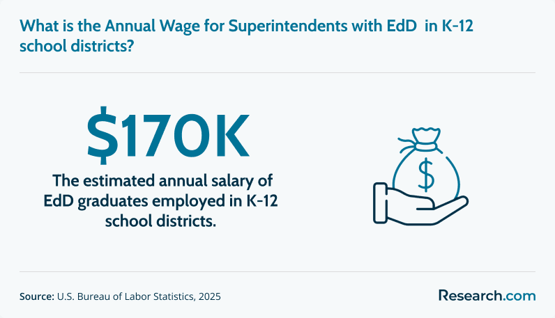 Annual wage of superintendents with EdD in K-12 school districts