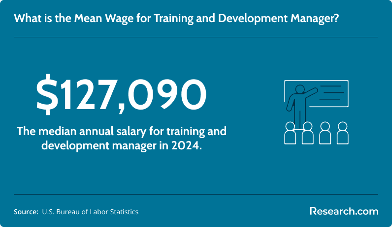 Mean wage for training and development manager