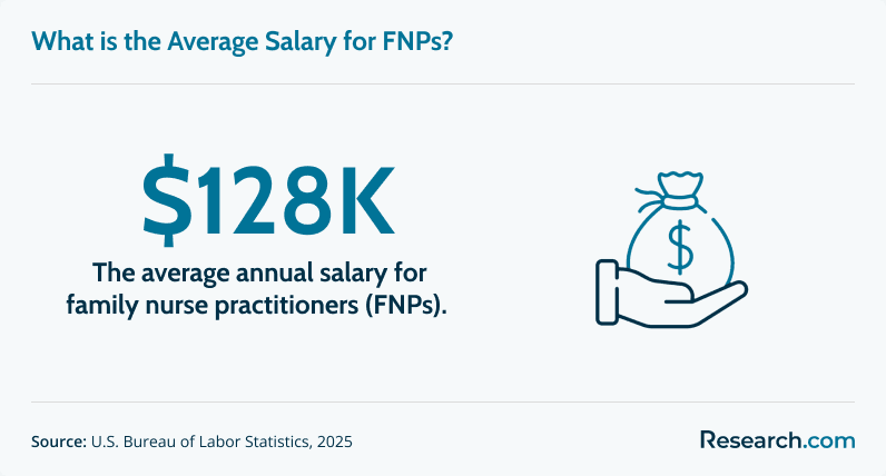 FNP Average Salary
