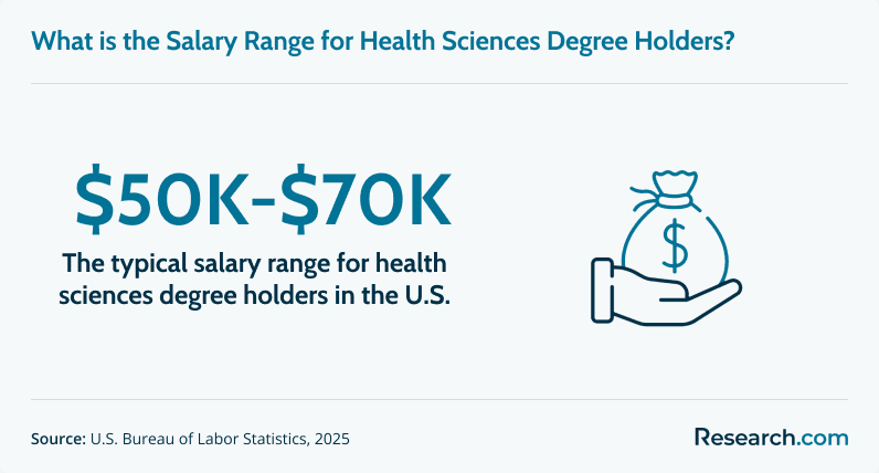 What is the salary range for health sciences degree holders?