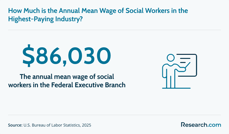 Annual mean wage of social workers in the highest-paying industry