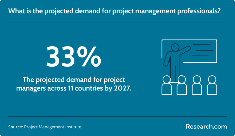 demand for project managers