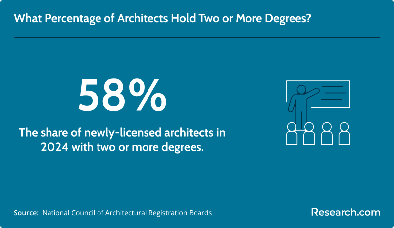 Percentage of architects who hold two or more degrees
