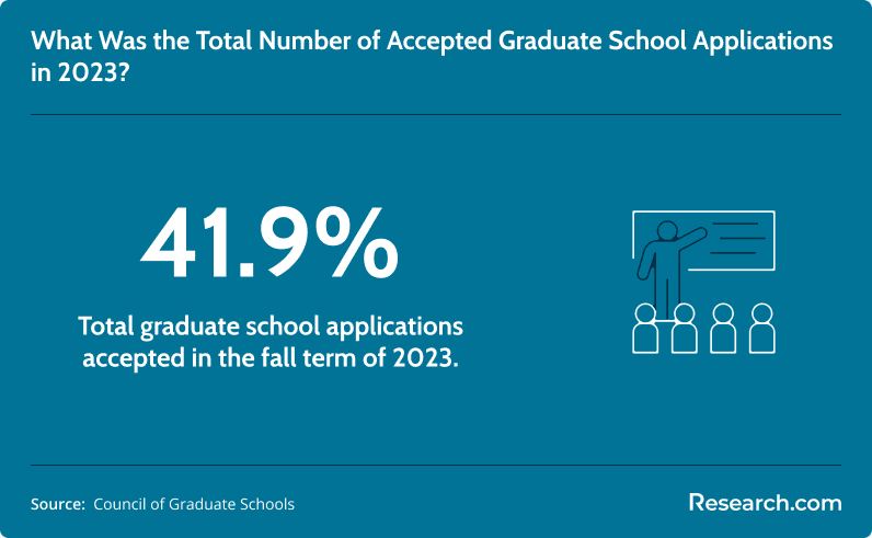 Number of accepted graduate school applications in 2023