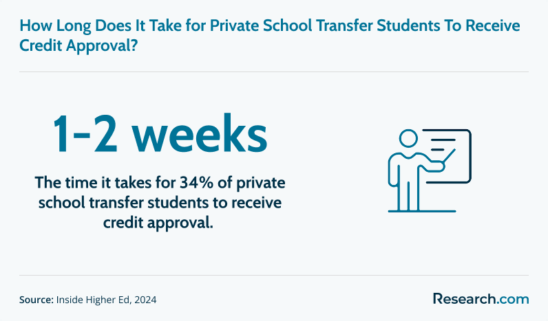 How long does it take for private school transfer students to receive credit approval?