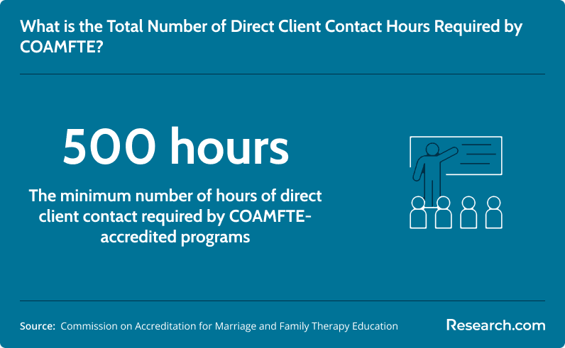 Total number of direct client contact hours required by COAMFTE