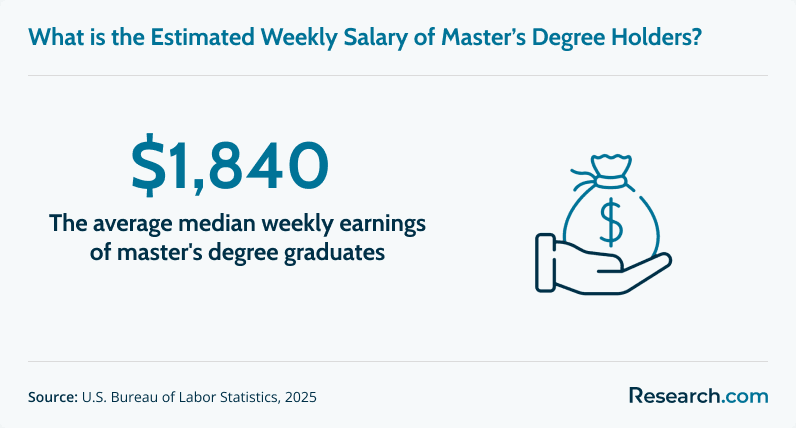 Estimated weekly salary of master's degree holders