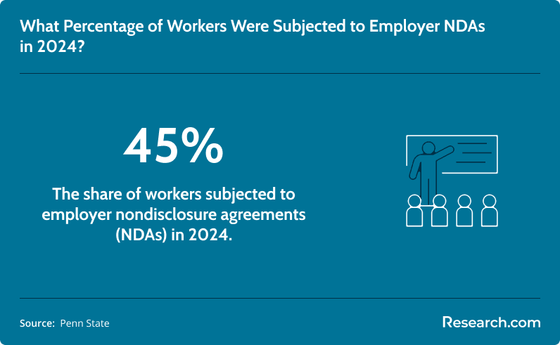What percentage of workers were subjected to employer NDAS in 2024?