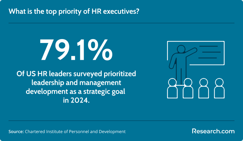 What is the top priority of HR executives?