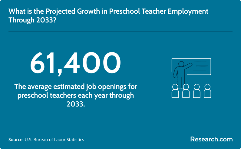 What is the projected growth in preschool teacher employment through 2033?