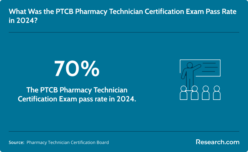 What was the PTCB pharmacy technician certification exam pass rate in 2024?