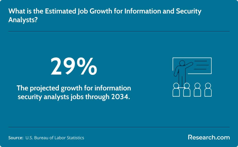 What is the estimated job growth for information and security analysts?