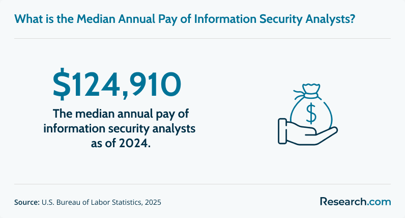 What is the median annual pay of information security analysts?