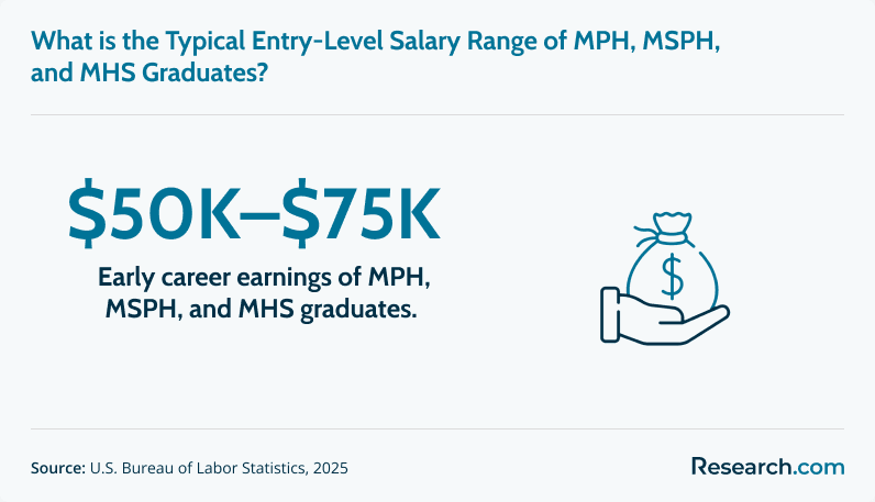 Typical salary range for entry--level MPH, MSPH, and MHS graduates