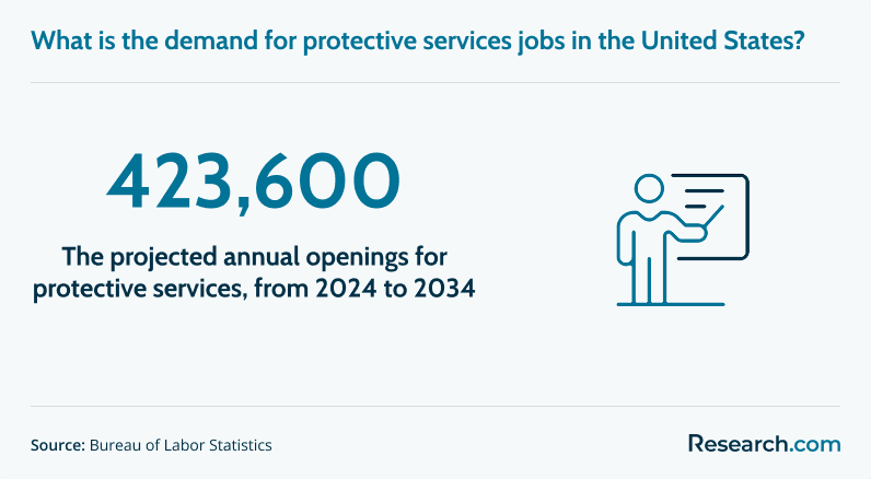 The projected annua openings for protective services through 2034.