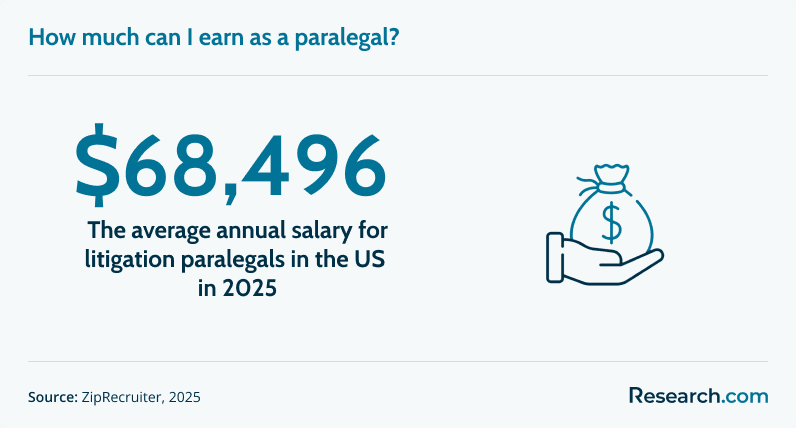 Average annual salary of paralegals in 2025.