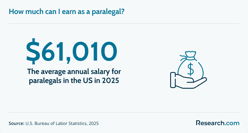 The average annual salary of paralegals in the U.S.