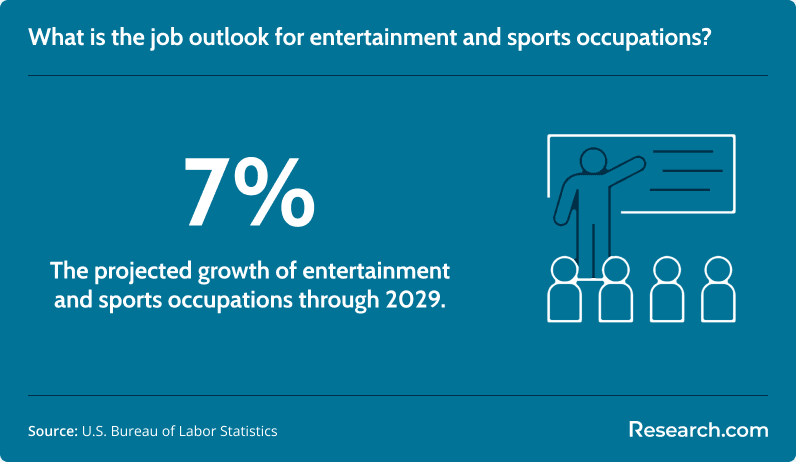 What is the job outlook for entertainment and sports occupations