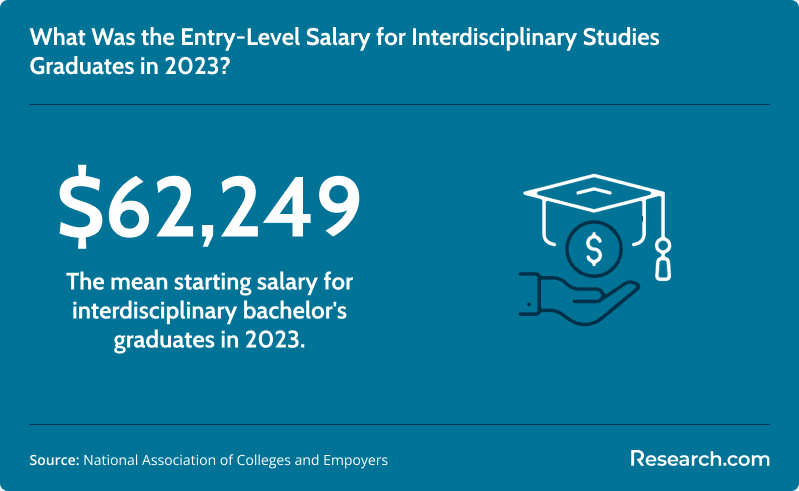 Entry-level salary for interdisciplinary studies graduates in 2023