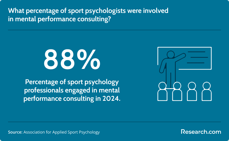What percentage of sport psychologists were involved in mental health consulting?