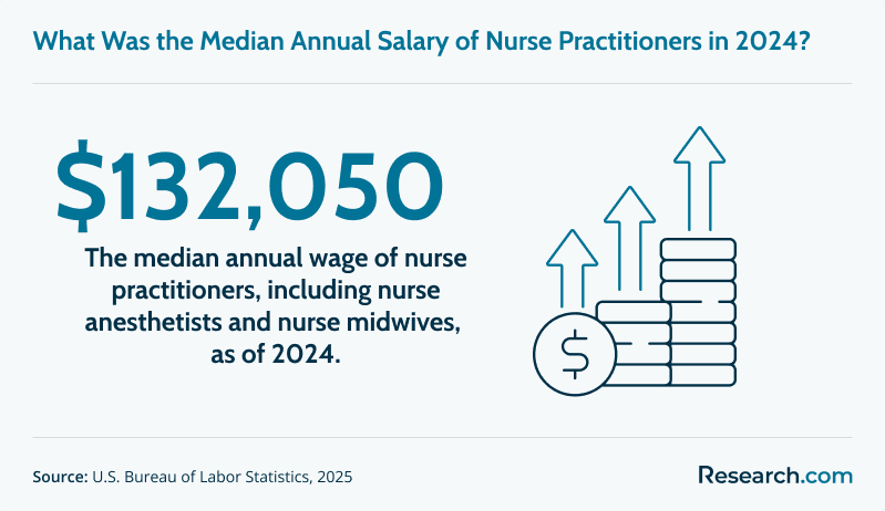 Median annual salary of nurse practitioners in 2024