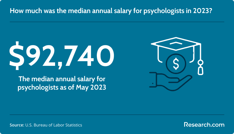 How much was the median annual salary for psychologists in 2023?