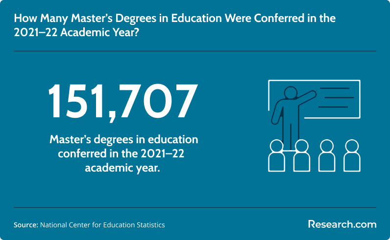 Master's in education degrees conferred in 2021-22.