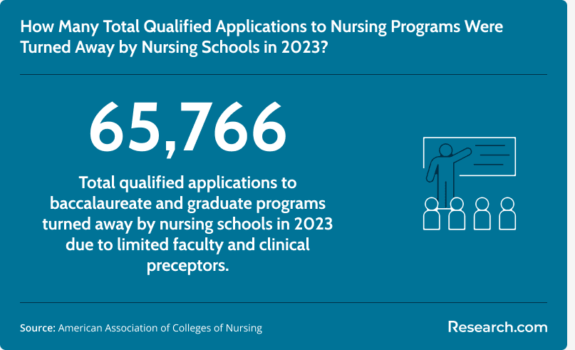 Qualified nursing program applications refused by nursing schools in 2023.
