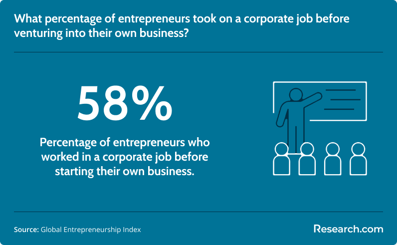 What percentage of entrepreneurs took on a corporate job before venturing into own business?